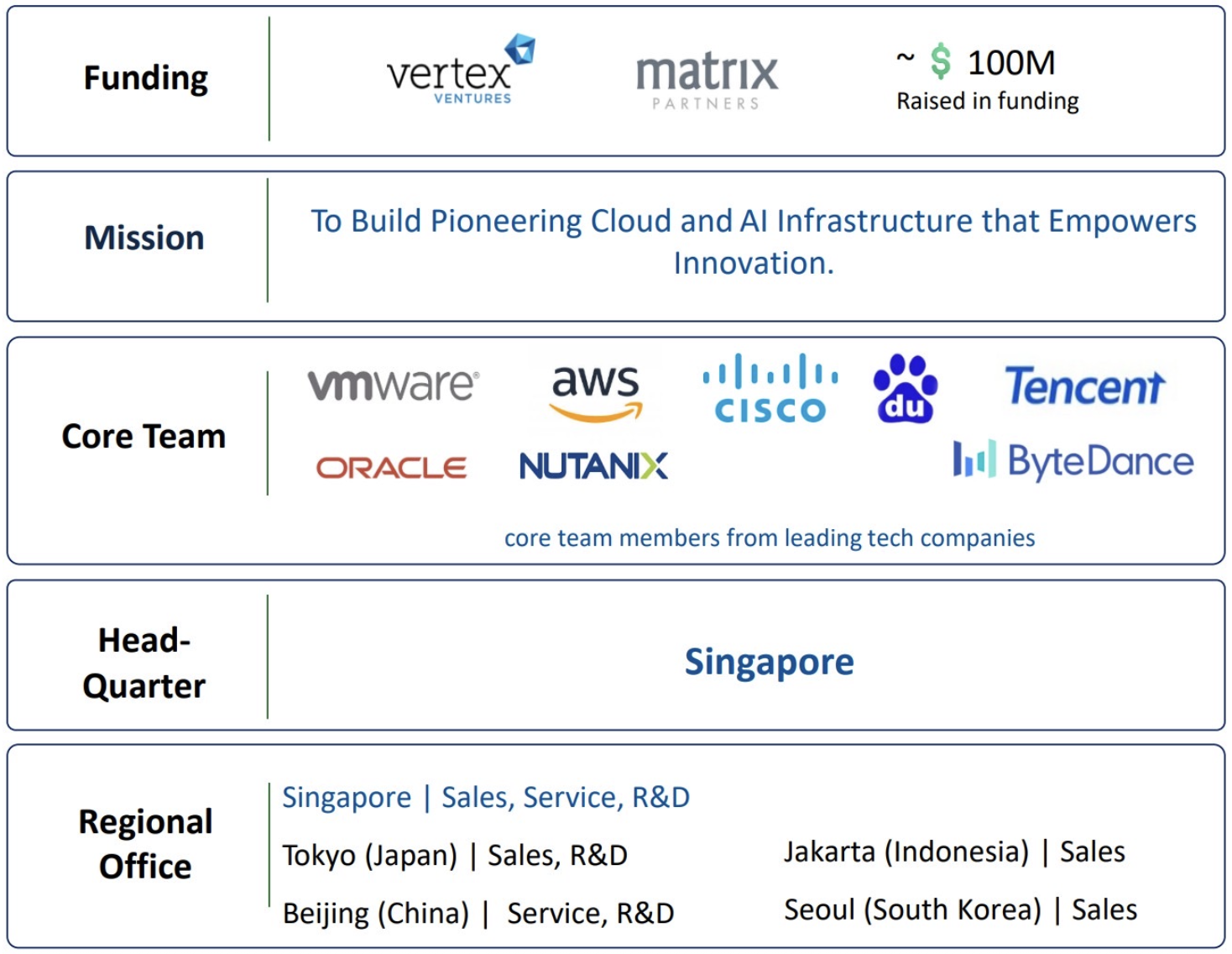 Arcfra solution highlights including funding, mission, team, headquarters, and regional offices