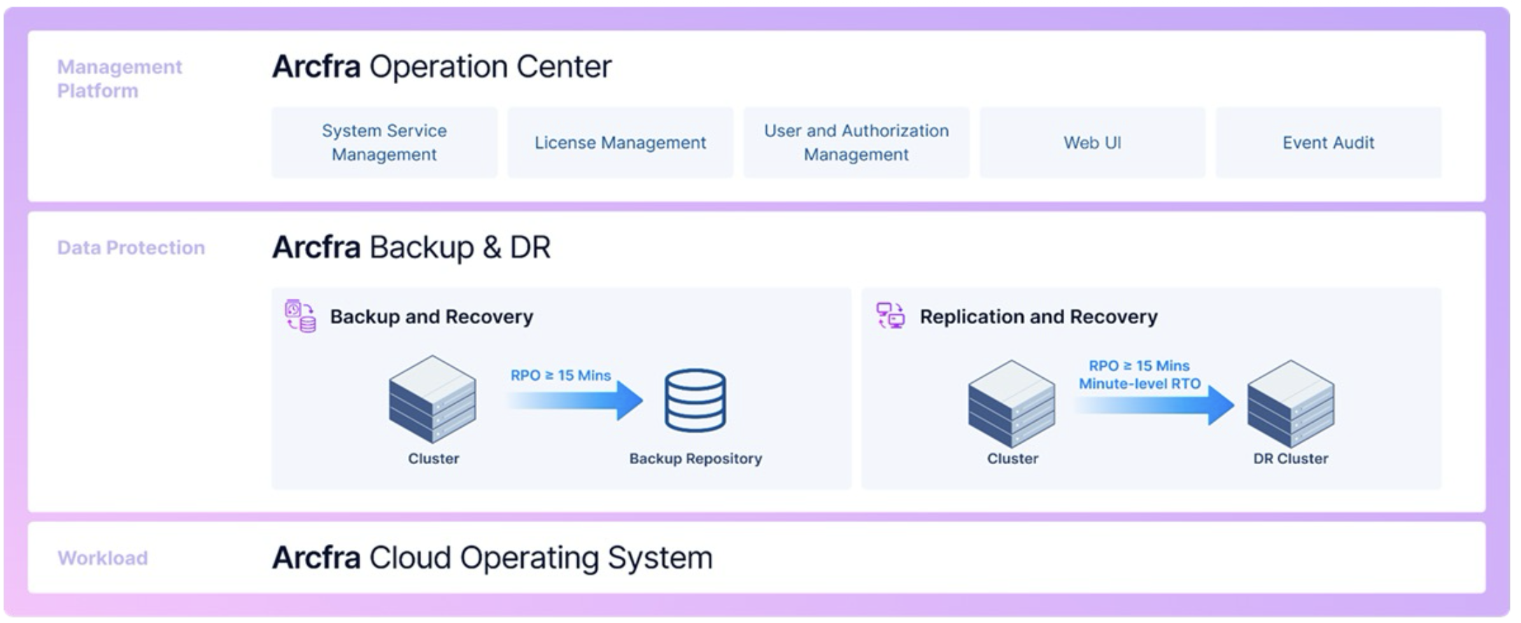 Backup and disaster recovery reference architecture visual