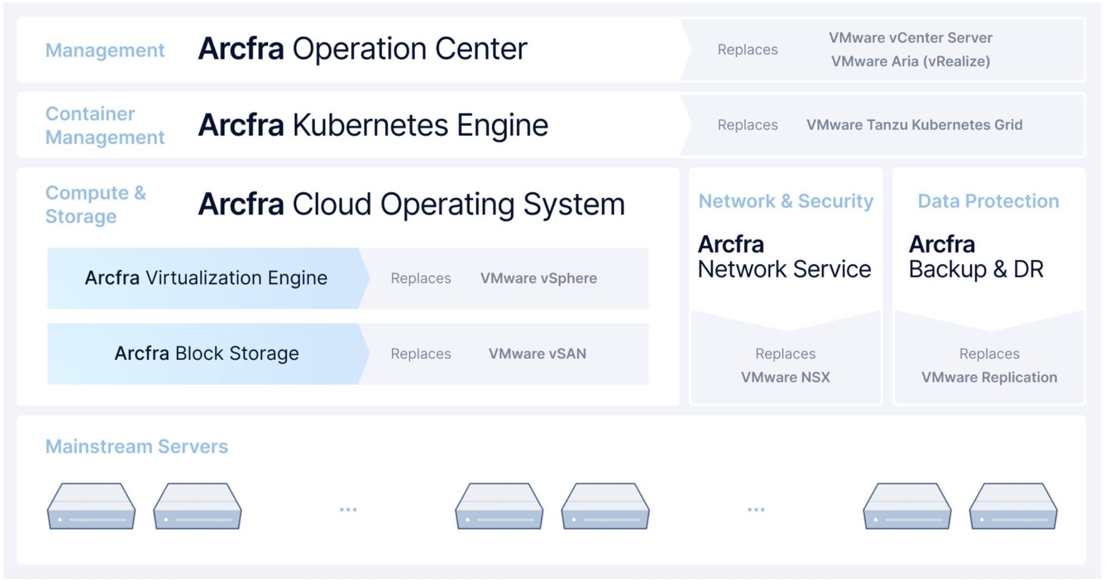Product mapping comparison between VMware stack and Arcfra alternative capabilities